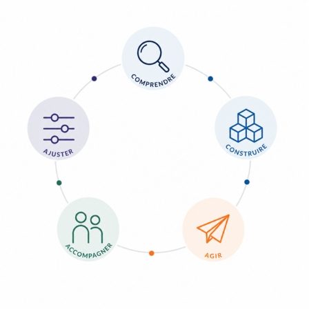 Solutions simples et opérationnelles adaptées à votre activité, Mars Conseil vous accompagne - Marseille, France entière Cycle de processus avec étapes : Comprendre, Construire, Agir, Accompagner, Ajuster